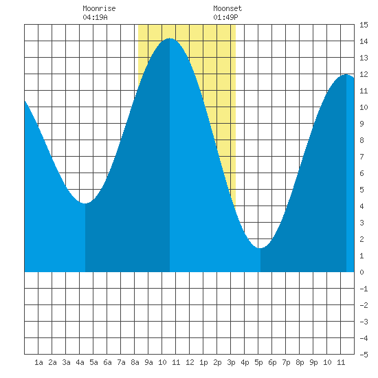 Bartlett Cove tide chart for Wednesday, November 27, 2024