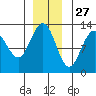 Bartlett Cove tide chart for Wednesday, November 27, 2024