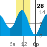 Bartlett Cove tide chart for Thursday, November 28, 2024