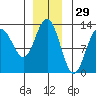 Bartlett Cove tide chart for Friday, November 29, 2024
