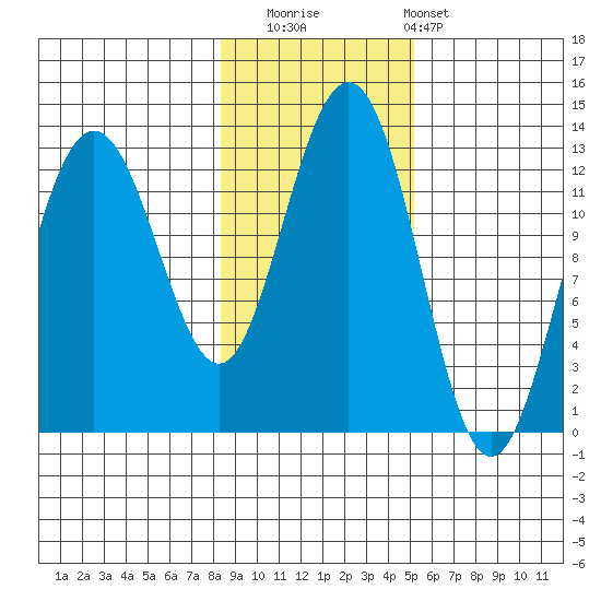 Bartlett Cove tide chart for Saturday, November 2, 2024