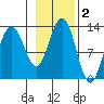 Bartlett Cove tide chart for Saturday, November 2, 2024
