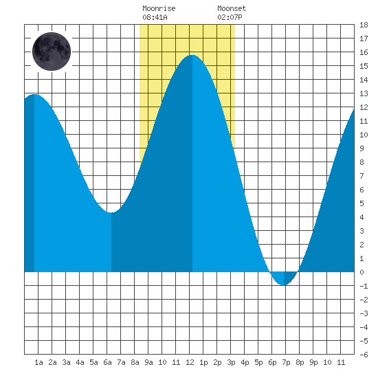 Bartlett Cove tide chart for Saturday, November 30, 2024