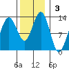 Bartlett Cove tide chart for Sunday, November 3, 2024