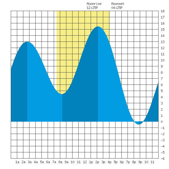 Bartlett Cove tide chart for Monday, November 4, 2024