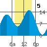 Bartlett Cove tide chart for Tuesday, November 5, 2024
