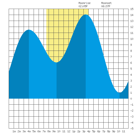 Bartlett Cove tide chart for Wednesday, November 6, 2024