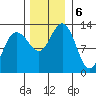 Bartlett Cove tide chart for Wednesday, November 6, 2024