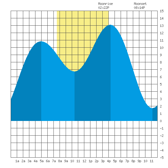 Bartlett Cove tide chart for Thursday, November 7, 2024