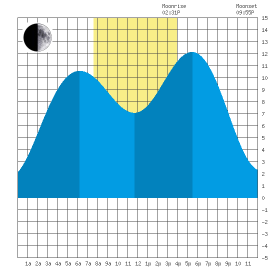 Bartlett Cove tide chart for Friday, November 8, 2024