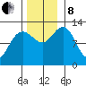 Bartlett Cove tide chart for Friday, November 8, 2024