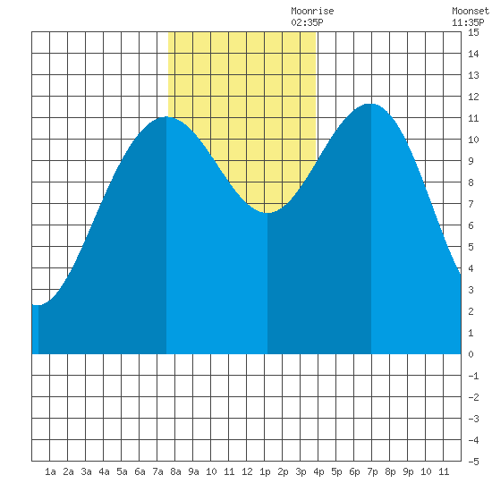 Bartlett Cove tide chart for Saturday, November 9, 2024
