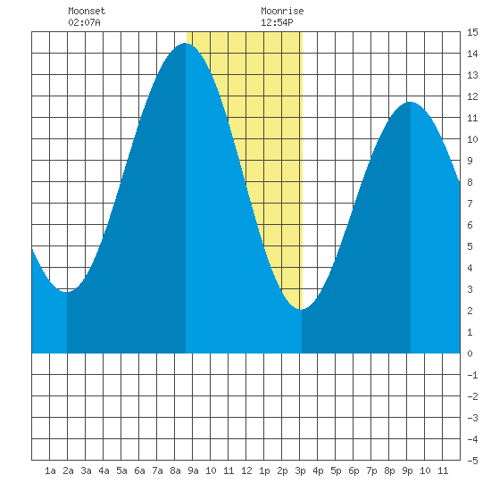Bartlett Cove tide chart for Tuesday, December 10, 2024