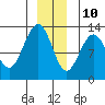 Bartlett Cove tide chart for Tuesday, December 10, 2024