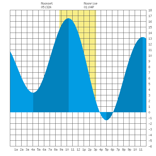 Bartlett Cove tide chart for Thursday, December 12, 2024