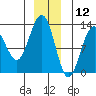 Bartlett Cove tide chart for Thursday, December 12, 2024