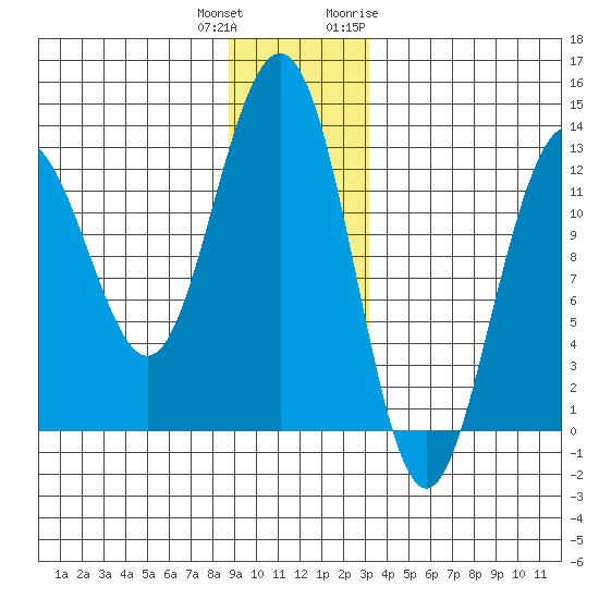 Bartlett Cove tide chart for Friday, December 13, 2024