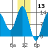 Bartlett Cove tide chart for Friday, December 13, 2024