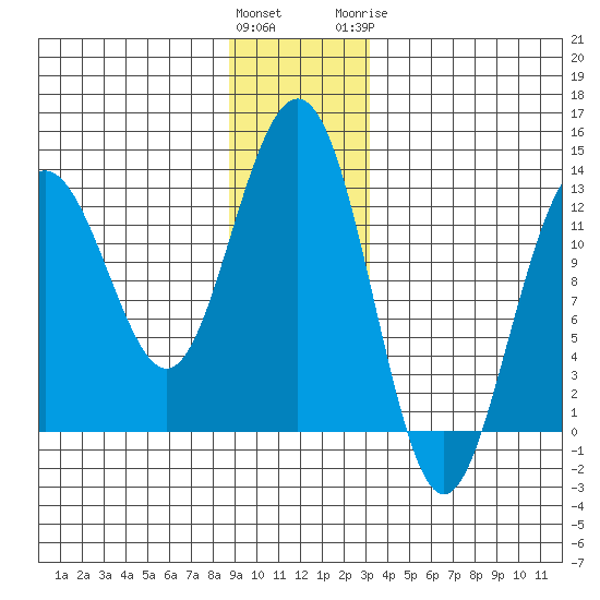 Bartlett Cove tide chart for Saturday, December 14, 2024
