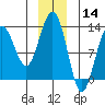 Bartlett Cove tide chart for Saturday, December 14, 2024