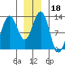 Bartlett Cove tide chart for Wednesday, December 18, 2024