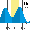 Bartlett Cove tide chart for Thursday, December 19, 2024