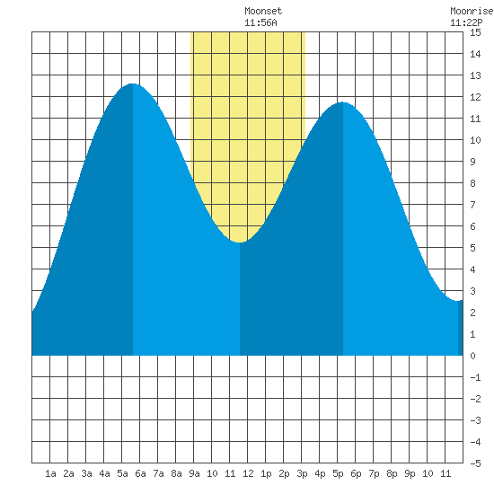 Bartlett Cove tide chart for Saturday, December 21, 2024