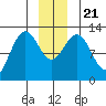 Bartlett Cove tide chart for Saturday, December 21, 2024