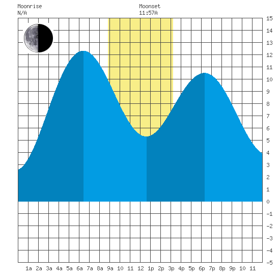 Bartlett Cove tide chart for Sunday, December 22, 2024