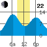 Bartlett Cove tide chart for Sunday, December 22, 2024