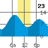 Bartlett Cove tide chart for Monday, December 23, 2024