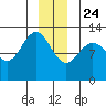 Bartlett Cove tide chart for Tuesday, December 24, 2024