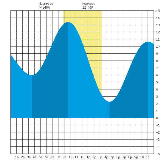 Bartlett Cove tide chart for Thursday, December 26, 2024