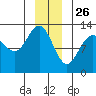 Bartlett Cove tide chart for Thursday, December 26, 2024