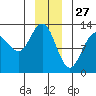 Bartlett Cove tide chart for Friday, December 27, 2024