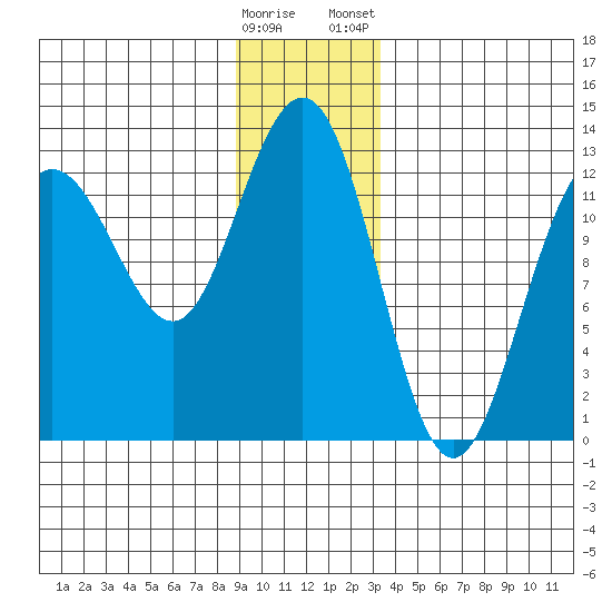 Bartlett Cove tide chart for Sunday, December 29, 2024