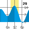 Bartlett Cove tide chart for Sunday, December 29, 2024