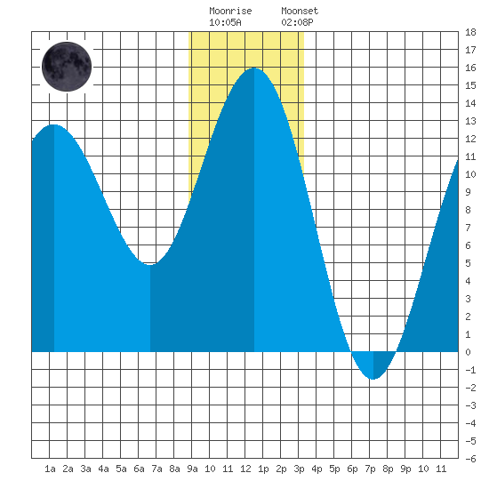 Bartlett Cove tide chart for Monday, December 30, 2024