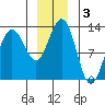 Bartlett Cove tide chart for Tuesday, December 3, 2024