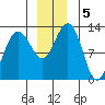 Bartlett Cove tide chart for Thursday, December 5, 2024