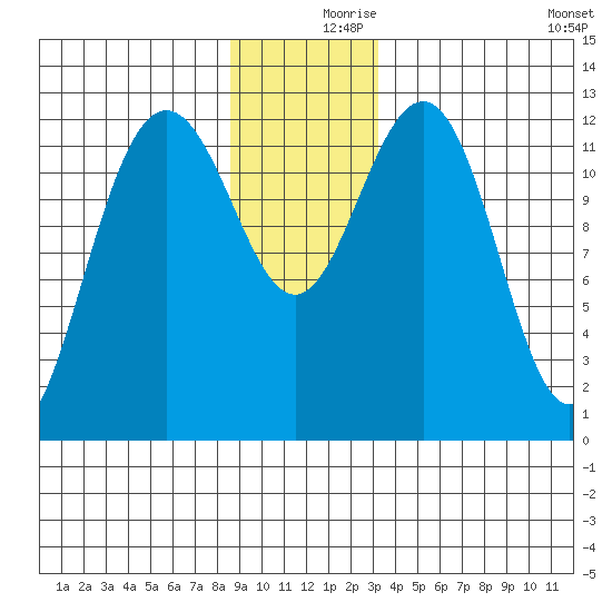 Bartlett Cove tide chart for Saturday, December 7, 2024
