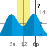 Bartlett Cove tide chart for Saturday, December 7, 2024