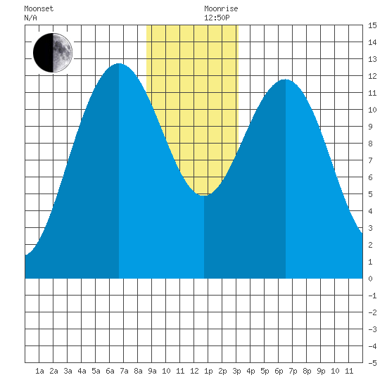 Bartlett Cove tide chart for Sunday, December 8, 2024