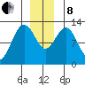Bartlett Cove tide chart for Sunday, December 8, 2024