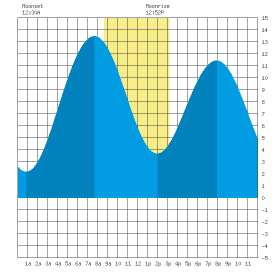 Bartlett Cove tide chart for Monday, December 9, 2024