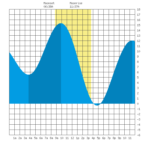 Bartlett Cove tide chart for Friday, January 10, 2025