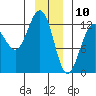 Bartlett Cove tide chart for Friday, January 10, 2025