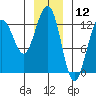 Bartlett Cove tide chart for Sunday, January 12, 2025