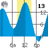 Bartlett Cove tide chart for Monday, January 13, 2025