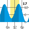 Bartlett Cove tide chart for Friday, January 17, 2025